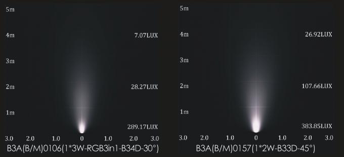ไฟสปอตไลท์แนวนอน LED สีเดียว / RGB 3W สำหรับงานสวนพร้อมตัวถอดรหัส DMX + DMX 4