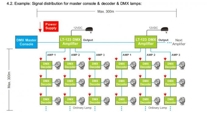 ตัวควบคุมเครื่องขยายเสียงสัญญาณ LED DMX พร้อมเอาต์พุตแบบกระจาย 3 ช่อง 3