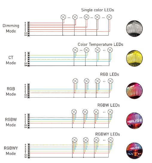 6A * 5 ช่องสัญญาณ Led Dmx ถอดรหัสสำหรับไฟ LED ความละเอียด 16 บิต / 8 บิตตัวเลือก 7