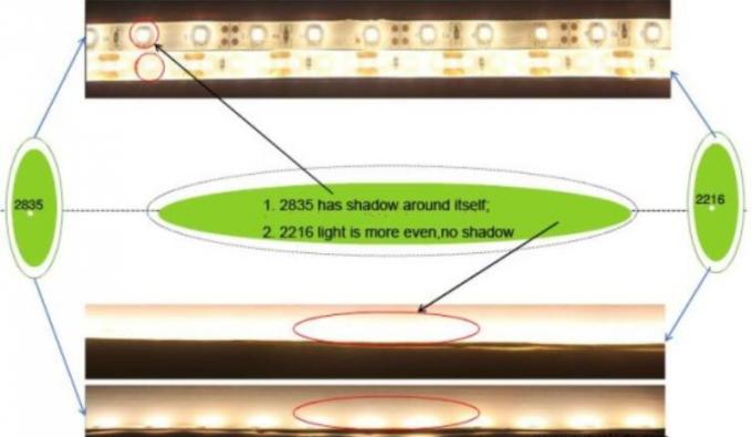 Tiny Package 2216 ไฟ LED Strip แบบยืดหยุ่นสำหรับตกแต่ง CRI90 ค่า R9 สูง SDCM < 3 2