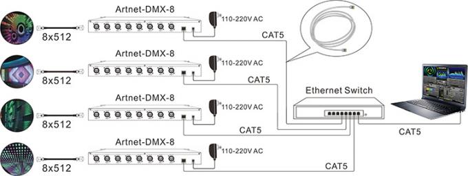 8 ช่องสัญญาณเอาต์พุต DMX512 Artnet - to - DMX Converter Ethernet Control System 2